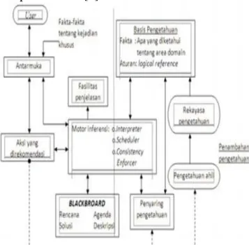 Gambar 1. Komponen utama sistem pakar  1.  Akuisisi Pengetahuan 