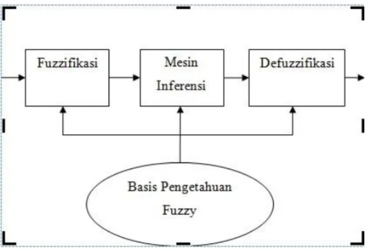 Gambar 2. Struktur sistem inferensi fuzzy  Keterangan: 