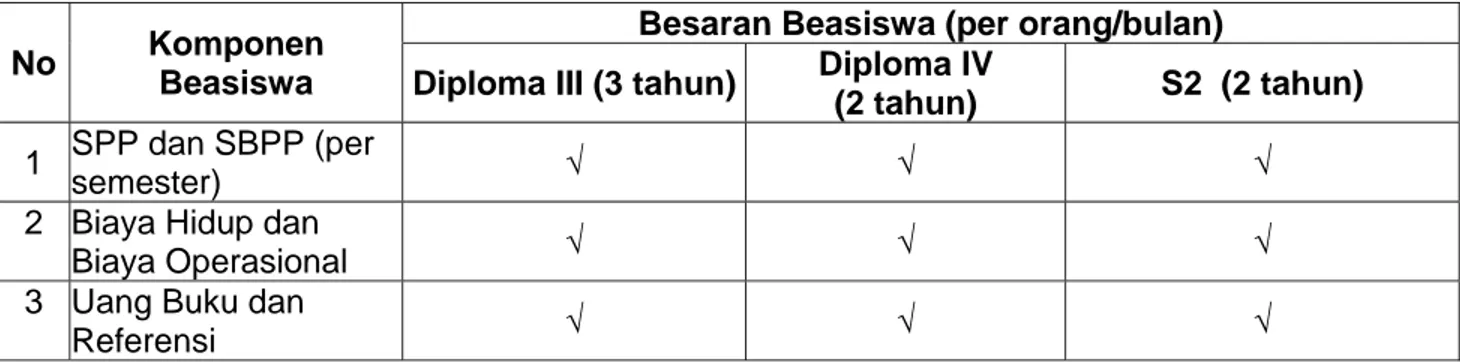 Tabel 1.0: Komponen beasiswa untuk Jenjang D-III, D-IV dan S2  Kementerian Pekerjaan Umum TA