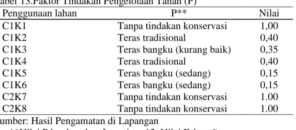 Tabel 13.Faktor Tindakan Pengelolaan Tanah (P) 