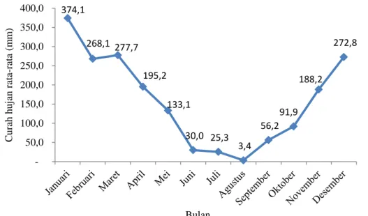Gambar  2.  Curah  Hujan  Rata-rata  Bulanan  Desa  Surowono,  Kecamatan  Kemalang, Klaten tahun 2004 - 2013 