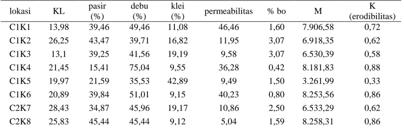 Tabel 10. Nilai Erodibilitas (K) pada Lahan Hutan Wartel dan Sengon 