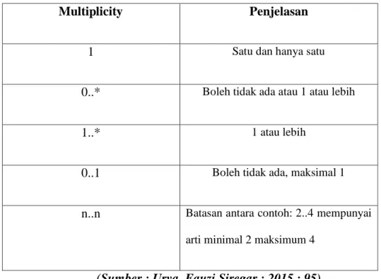 Tabel II.4. multiplicity Class Diagram 