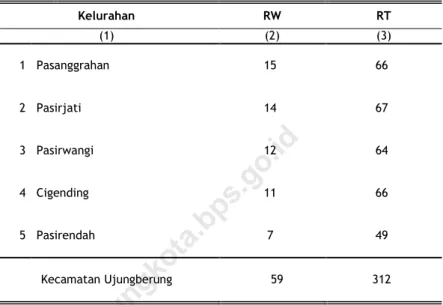 Tabel  2.1  Jumlah RW dan RT  Menurut Kelurahan di  Kecamatan Ujungberung, 2018  Kelurahan             RW  RT  (1)  (2)  (3)  1  Pasanggrahan  15  66  2  Pasirjati  14  67  3  Pasirwangi  12  64  4  Cigending  11  66  5  Pasirendah  7  49  Kecamatan Ujungb