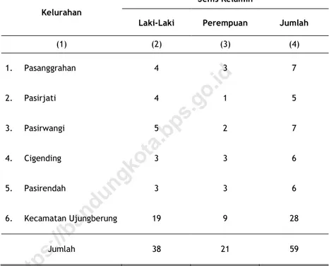 Tabel  2.2. 1   Jumlah Pegawai Negeri Sipil Menurut Kelurahan  dan Jenis Kelamin di Kecamatan Ujungberung,  2018 