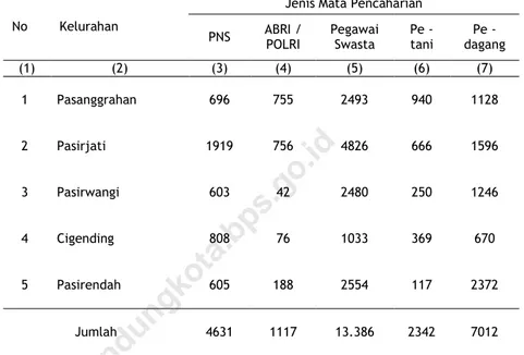 Tabel  3.2.1  Jumlah Penduduk Menurut Jenis Mata Pencaharian  dan Kelurahan di Kecamatan Ujungberung, 2018 