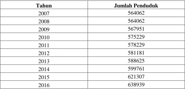 Tabel 4. 1 Populasi Penduduk di Surabaya Utara 