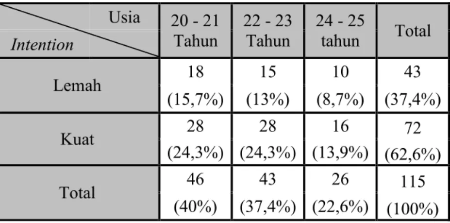 Tabel 10.2. Crosstabs Intention dan Jenis Kelamin 