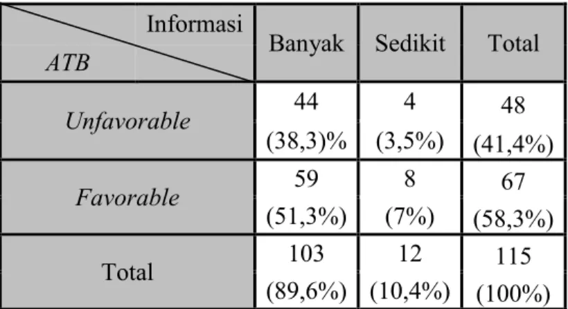 Tabel  11.  Crosstabulation  Attitude  Toward  The  Behavior  dengan  data  penunjang 