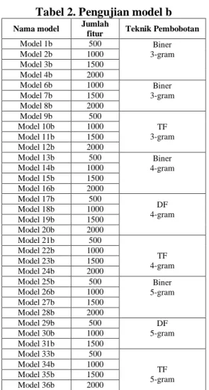 Tabel 2. Pengujian model b 