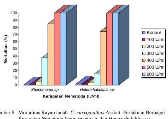 Gambar 8.  Mortalitas Rayap tanah  C. curvignathus Akibat  Perlakuan Berbagai  Kerapatan Nematoda Steinernema sp