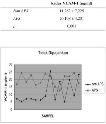Tabel 1.  Perbandingan kadar VCAM-1 (ng/ml) serum pasien APS dengan serum non APS yang tidak dipajankan pada kultur endotel vena umbilikalis tali pusat manusia