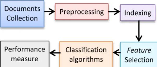 Gambar  1  Proses  Klasifikasi  Teks  (Bhumika,  Sehra, dan Nayyar, 2013) 
