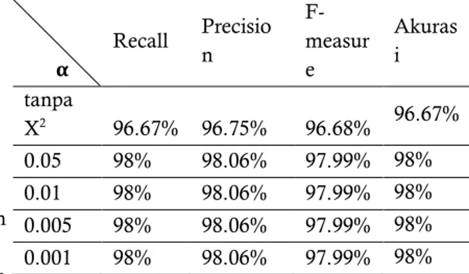 Tabel  2  Hasil  Evaluasi  Klasifikasi  dengan  Pemilihan Feature Chi Square Pada Taraf Nyata  α 0.05, 0.01, 0.005, dan 0.001  Evaluasi  Rata-rata  Recall  98%  Precision  98.06% F-measure  97.999% Akurasi 98% 