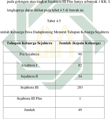 Tabel 4.5 Jumlah Keluarga Desa Dadapkuning Menurut Tahapan Keluarga Sejahtera 