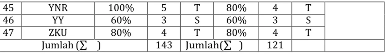Tabel 2. Klasifikasi kemampuan koneksi matematis siswa kelas XI IPA untuk  soal nomor 1 