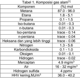 Tabel 1. Komposisi gas alam [1] 