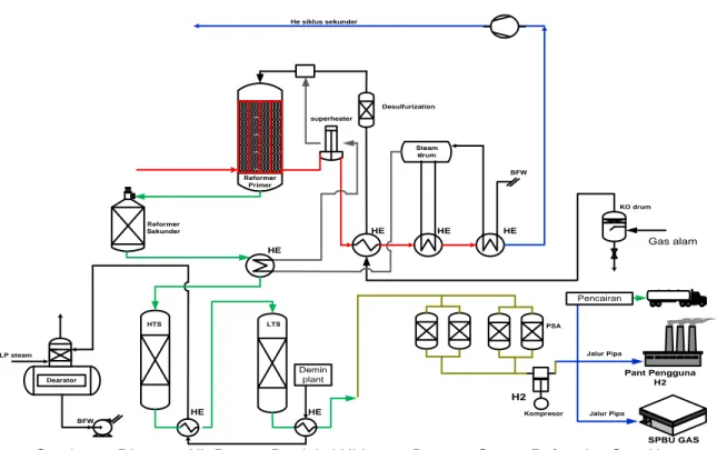 Gambar 1. Diagram Alir Proses Produksi Hidrogen Dengan Steam Reforming Gas Alam Medium  pemanas  untuk  reformer  primer, 