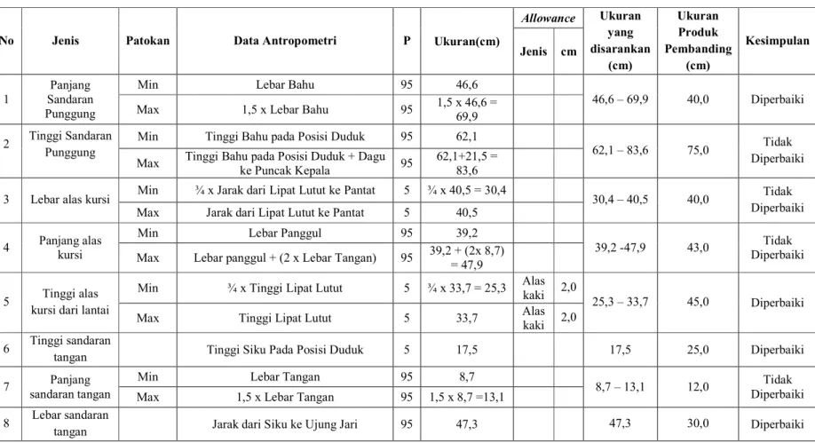 Tabel Perbandingan Ukuran Antropometri Dengan Ukuran Kursi Konsumen Produk Pembanding 1 
