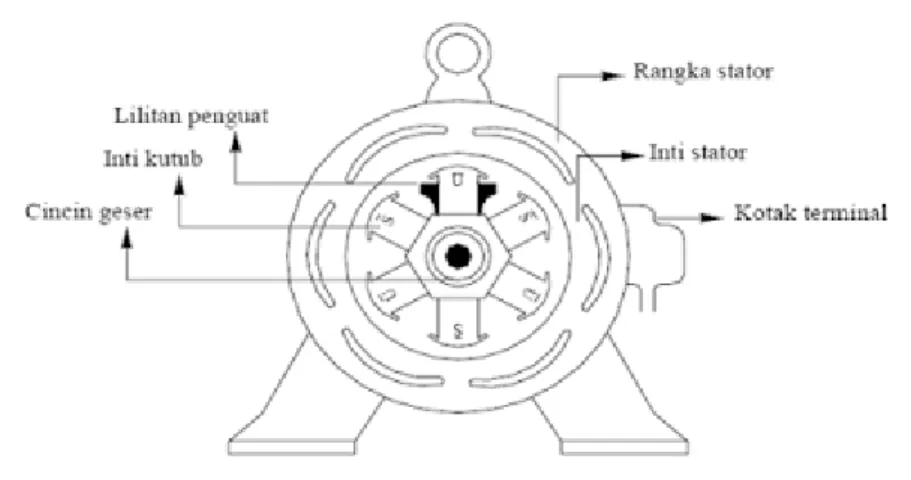 Gambar 2.4. Kontruksi Generator Sinkron 