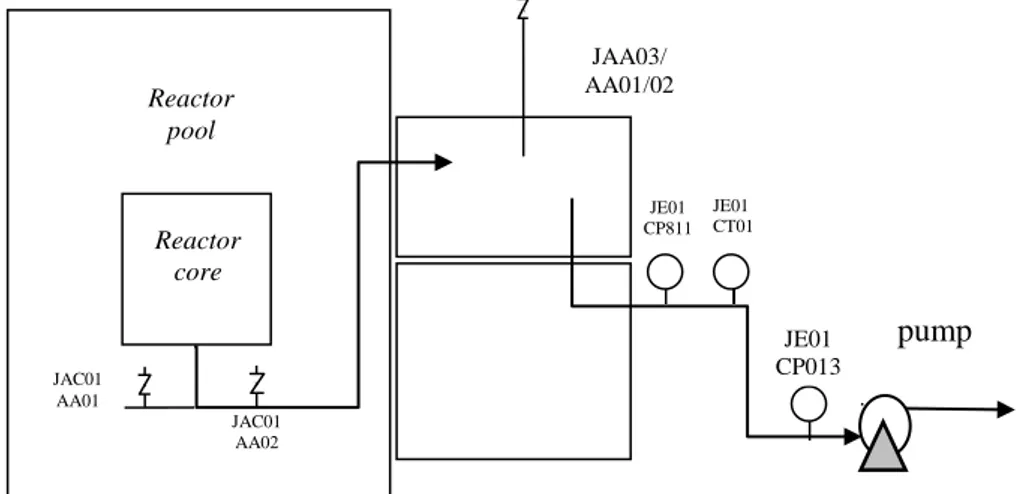 Gambar 4. Diagram Posisi Alat Indikator JAA03/ AA01/02  JE01  CP013 JE01 CT01 JE01 CP811  pump Reactor core Reactor pool 
