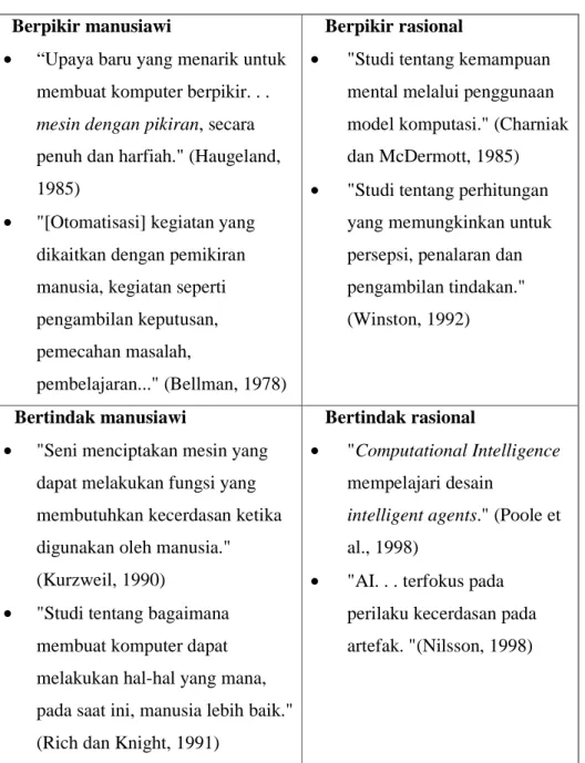 Tabel  2.1  Kategori  Definisi  Artificial  Intelligence  (Russell  &amp; 
