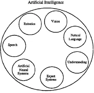 Gambar 2.1 Beberapa Area dalam Artificial Intelligence (Giarratano  dan Riley, 2005: 5) 