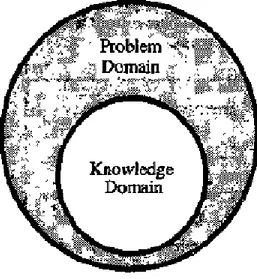 Gambar 2.3 Hubungan Kemungkinan Masalah dengan Domain  Pengetahuan (Giarratano dan Riley, 2005: 7) 