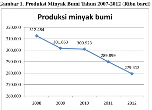 Gambar 1. Produksi Minyak Bumi Tahun 2007-2012 (Ribu barel) 