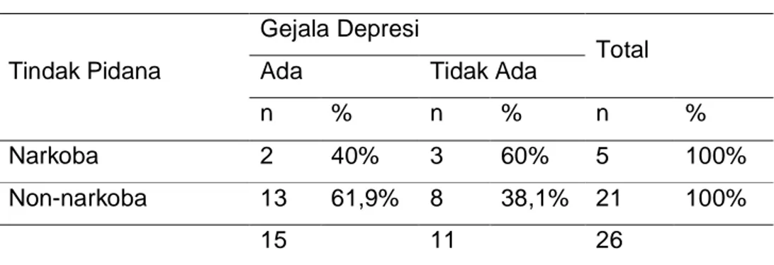 Tabel 2. Hubungan Tindak Pidana dengan Gejala Depresi 