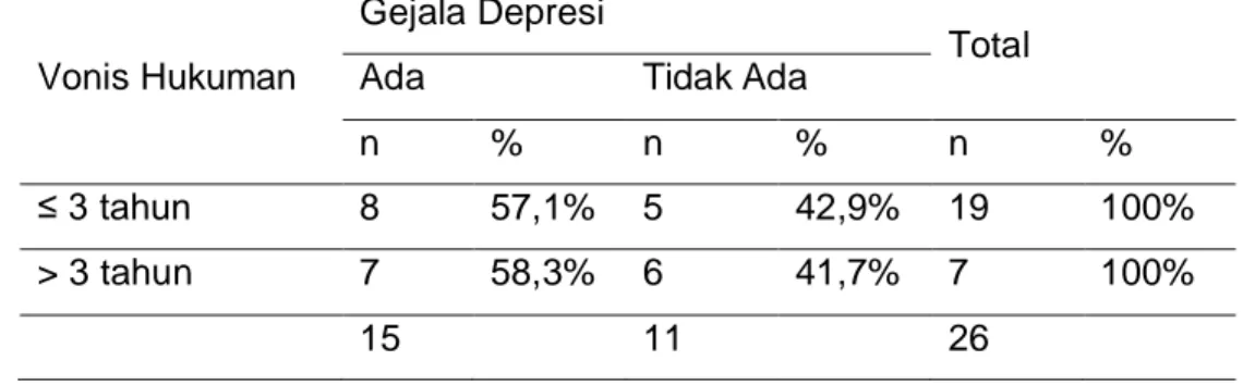 Tabel 3. Hubungan Vonis Hukuman dengan Gejala Depresi 