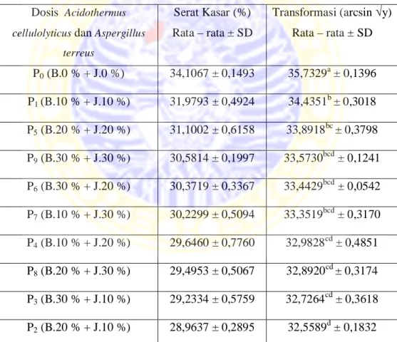 Tabel 4.1 Rata – rata kandungan serat kasar bekatul setelah difermentasi  Dosis   Acidothermus 