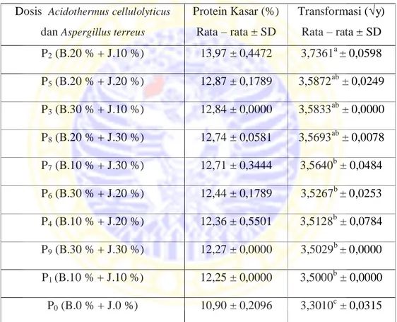 Tabel 4.2 Rata – rata kandungan protein kasar bekatul setelah difermentasi  Dosis   Acidothermus cellulolyticus 