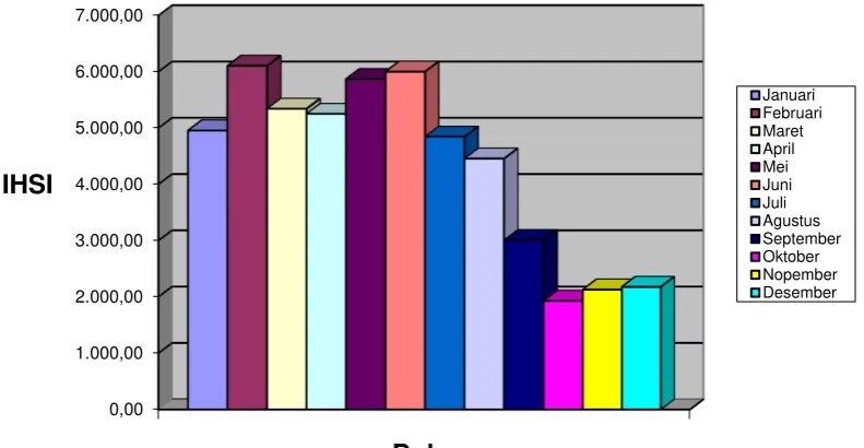 Gambar 2. Grafik IHSI dari Sektor Pertambangan 