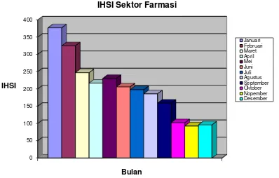 Gambar 4. Grafik IHSI dari Sektor Farmasi  