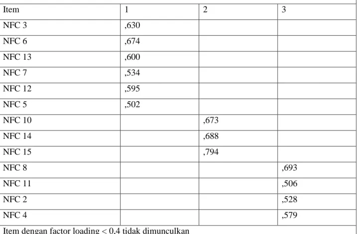 Tabel 2. Hasil Uji Validitas Instrumen Konstruk NFC  Factor Loading  Item  1  2  3  NFC 3  ,630  NFC 6  ,674  NFC 13  ,600  NFC 7  ,534  NFC 12  ,595  NFC 5  ,502  NFC 10  ,673  NFC 14  ,688  NFC 15  ,794  NFC 8  ,693  NFC 11  ,506  NFC 2  ,528  NFC 4  ,57