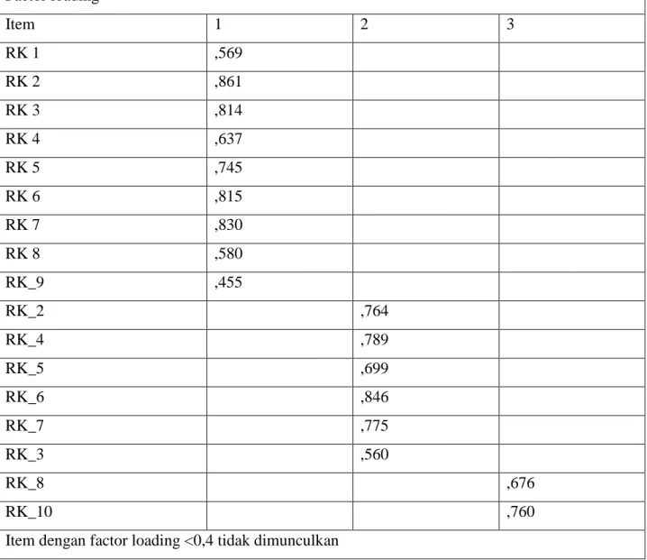 Tabel 3. Hasil Uji Validitas Instrumen Konstruk Respon Kognitif  Factor loading  Item  1  2  3  RK 1  ,569  RK 2  ,861  RK 3  ,814  RK 4  ,637  RK 5  ,745  RK 6  ,815  RK 7  ,830  RK 8  ,580  RK_9  ,455  RK_2  ,764  RK_4  ,789  RK_5  ,699  RK_6  ,846  RK_7