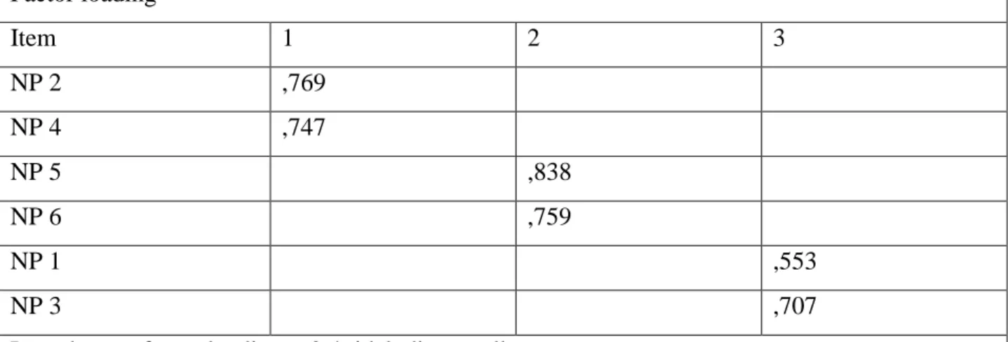 Tabel 4. Hasil Uji Validitas Instrumen Konstruk Niat Perilaku  Factor loading  Item  1  2  3  NP 2  ,769  NP 4  ,747  NP 5  ,838  NP 6  ,759  NP 1   ,553  NP 3  ,707 