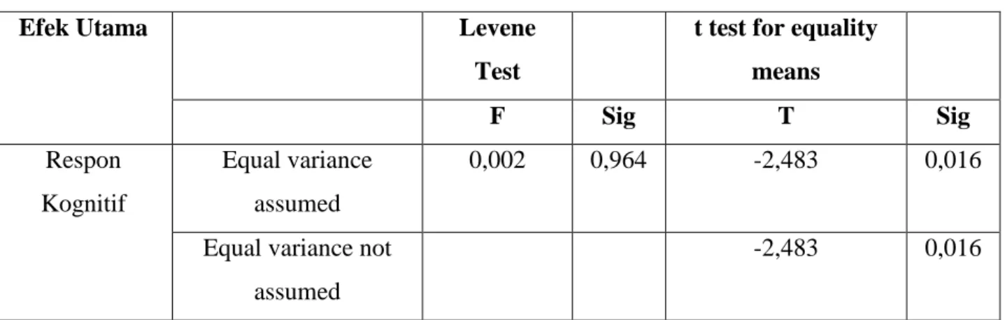 Tabel 7. Hasil Uji Independent Samples Test 