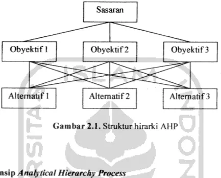 Gambar 2.1. Struktur hirarki AHP
