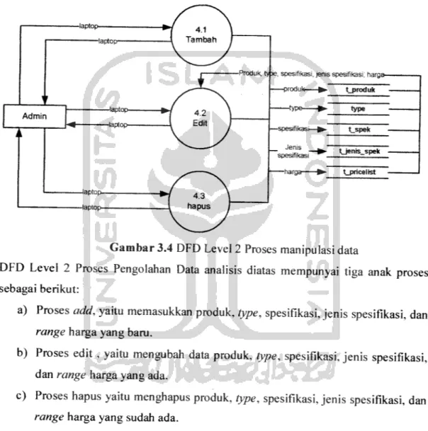 Gambar 3.4 DFD Level 2 Proses manipulasi data