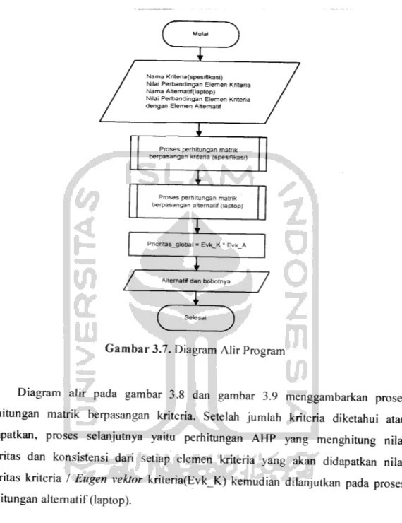 Gambar 3.7. Diagram Alir Program
