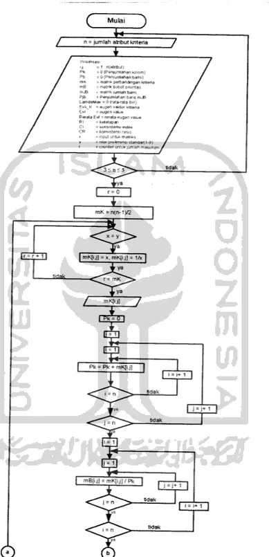Gambar 3.8. Diagram alir proses perhitungan matrik berpasangan kriteria