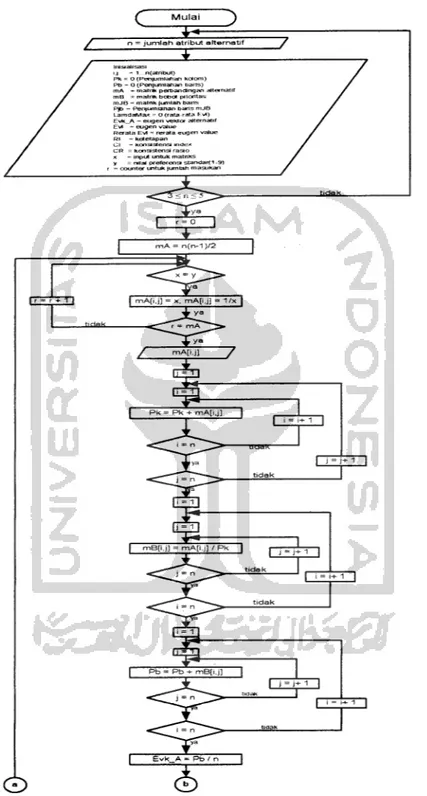 Gambar 3.10. Diagram alir proses perhitungan matrik berpasangan alternatif (bersambung)
