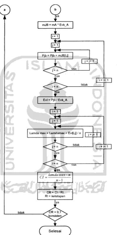 Gambar 3.11. Diagram alir proses perhitungan matrik berpasangan alternatif (sambungan)