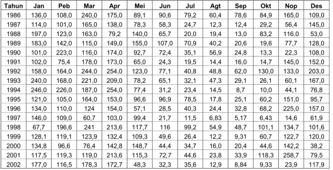 Tabel D.1   Data debit air masuk ke waduk Saguling, tahun 1986- 2002 