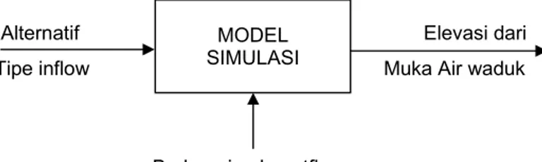 Gambar 4   Skema model simulasi  5.3.3 Metode  optimasi 