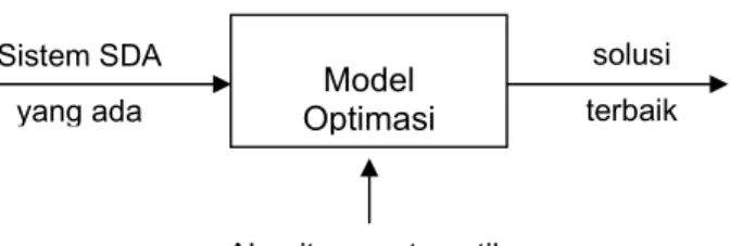 Gambar 5   Skema Model Optimasi  Ada tiga tahapan dalam mempersiapkan model optimasi, yaitu :  a)  Mengidentifikasikan fungsi objektif