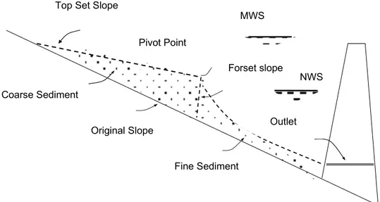 Gambar 2   Karakteristik pengendapan sedimentasi di waduk Top Set Slope 