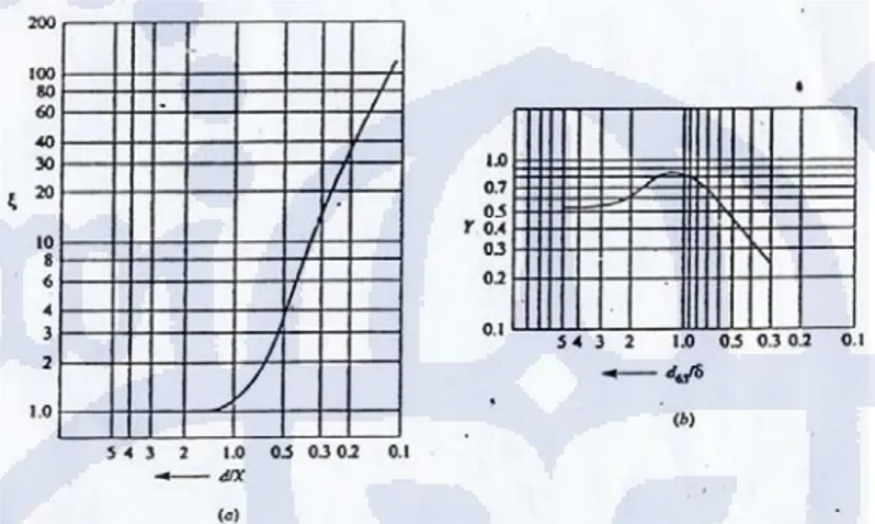 Gambar 2.5 Faktor koreksi pada fungsi bed-load Einstein: (a) factor koreksi sembunyi; 